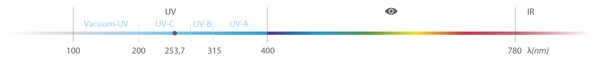 Ultraviolet-C Radiation